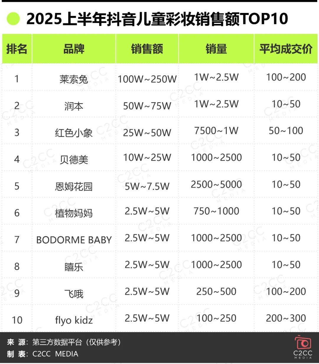 兔抖音第一…儿童彩妆需求井喷！冰球突破红色小象成销冠、莱索(图5)